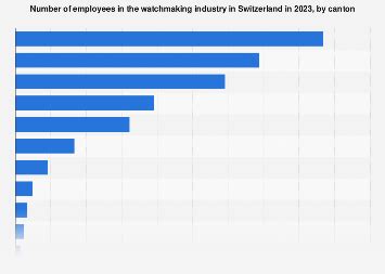 Swiss watchmaking industry: jobs by sector 2023.